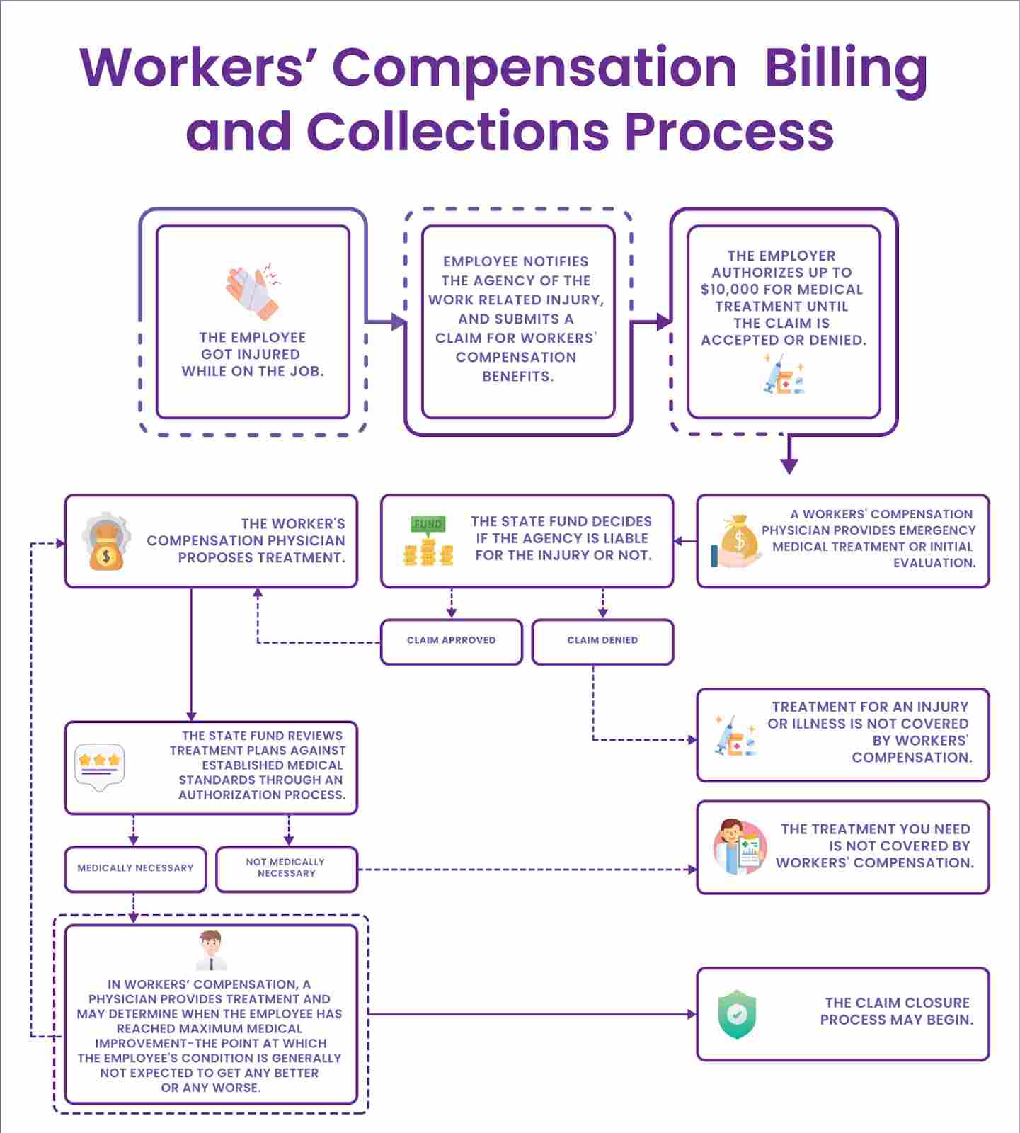 workers-compensation-billing-and-collections-process-blog