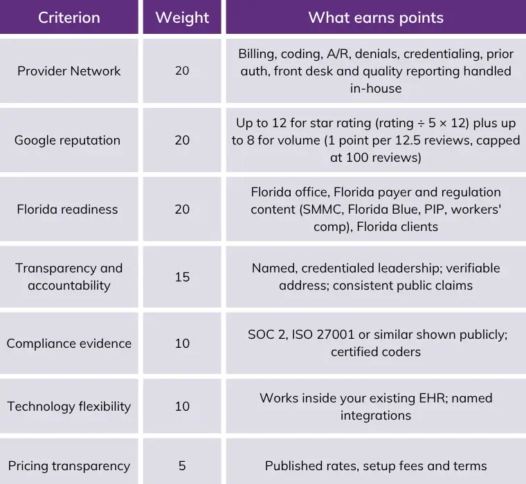 How we rate the companies