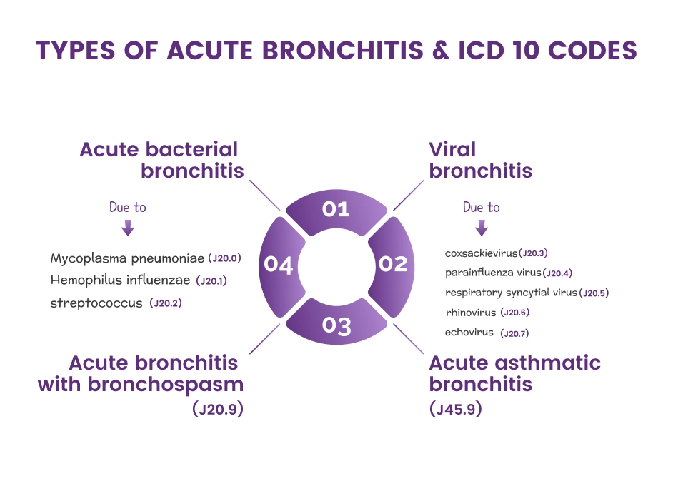 acute-bronchitis-icd-10-codes
