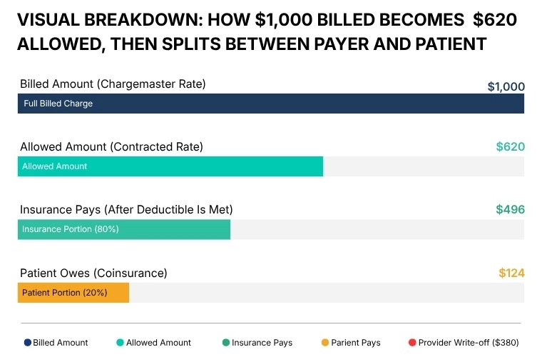 allowed-amount-in-medical-billing-image-one