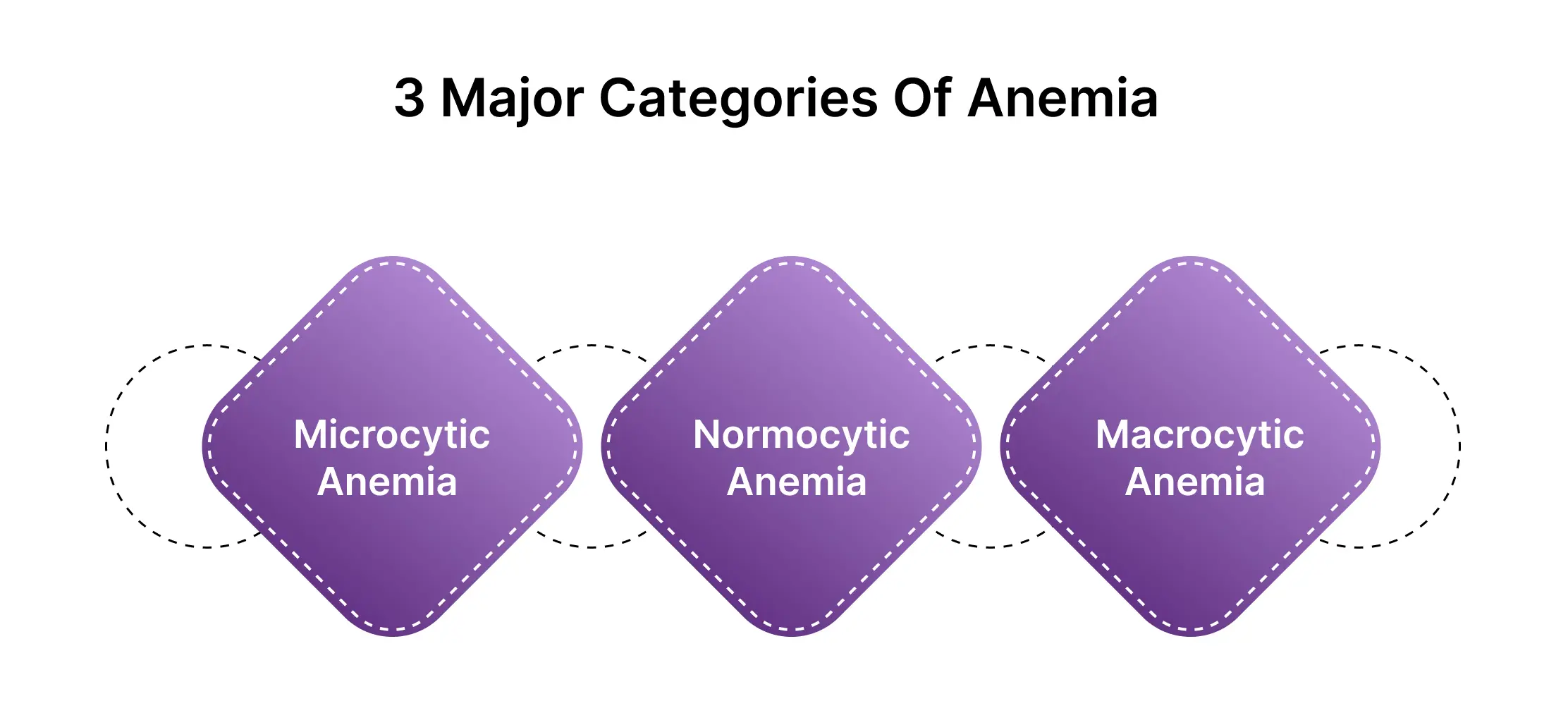 three-major-categories-of-anemia