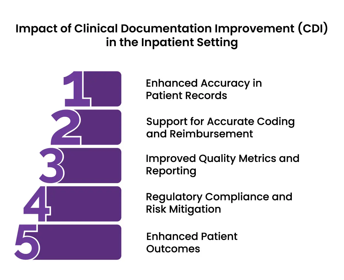 Impact of clinical documentation in in-patient setting