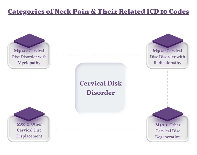 Cervical Disk Disorder