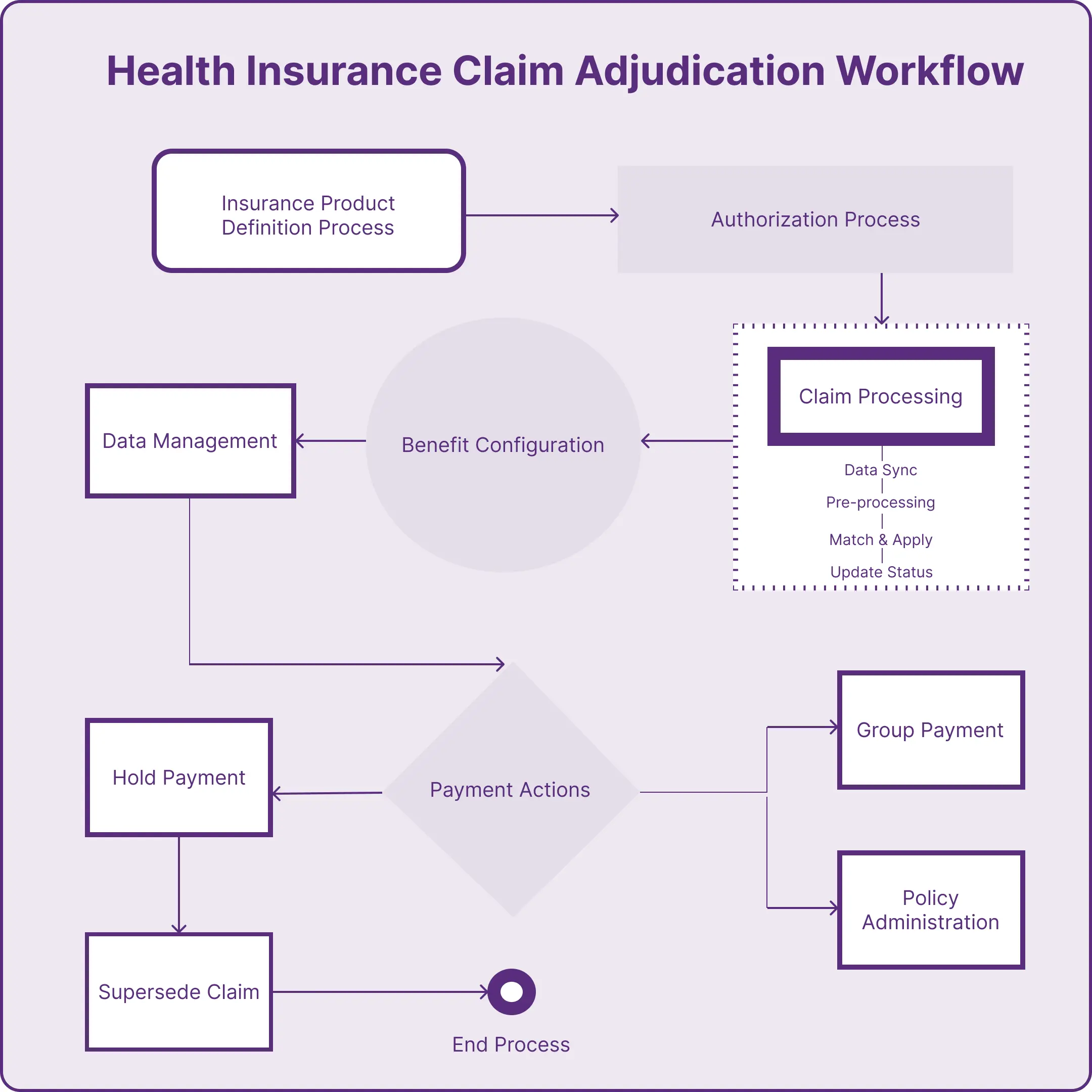 Healthcare Claim Adjudication Workflow