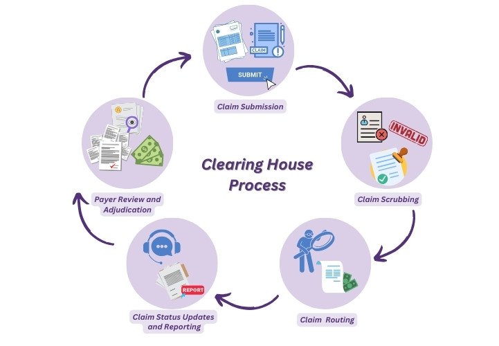 What Does a Clearing House Do During Claims Submission