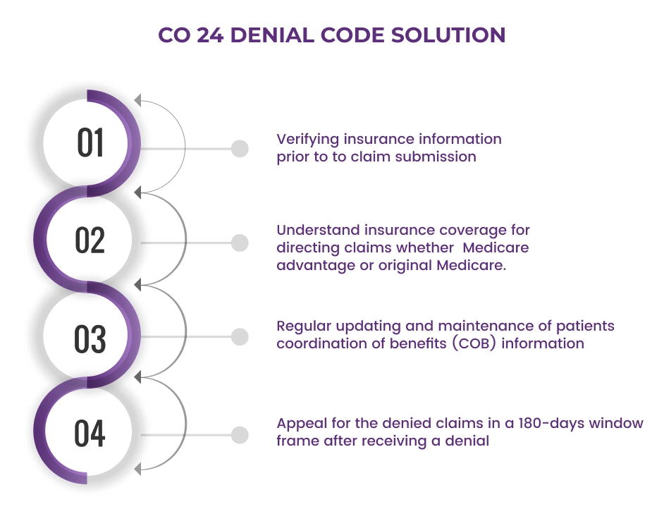 CO 24 Denial Code Reason, Description, & Solutions