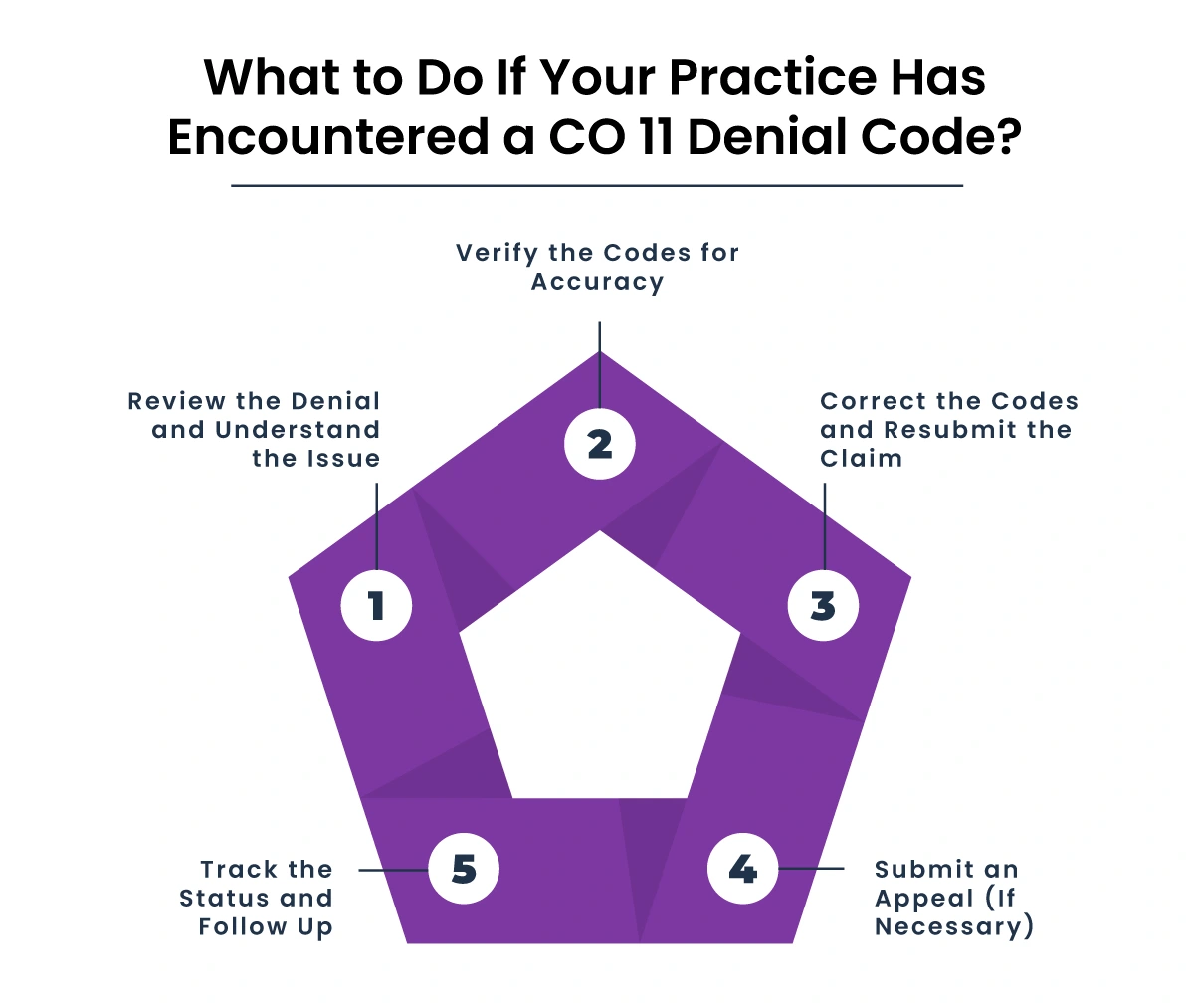 What to Do If Your Practice Has Encountered a CO 11 Denial Code?