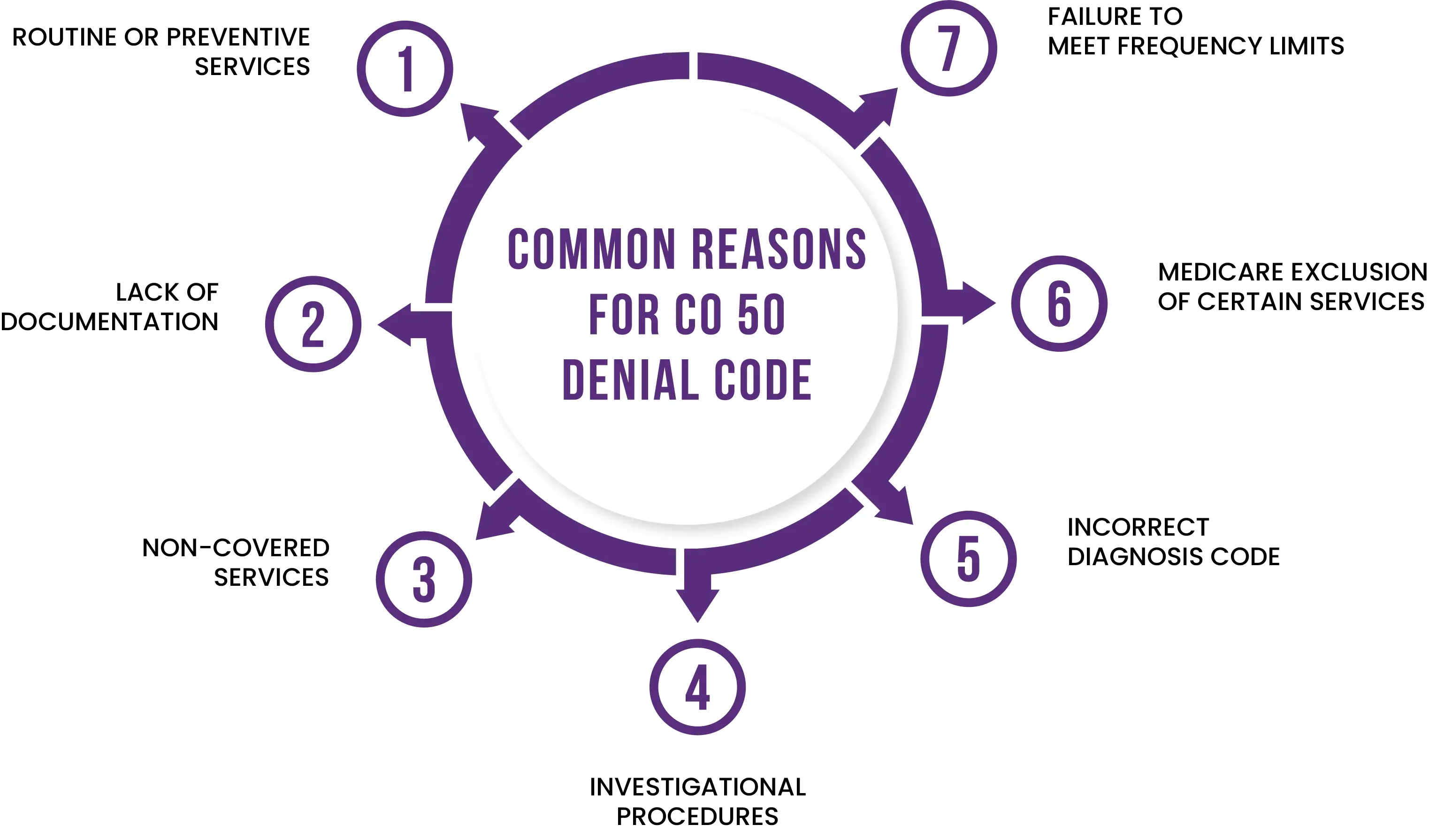 Common Reasons Of CO 50 Denial Code