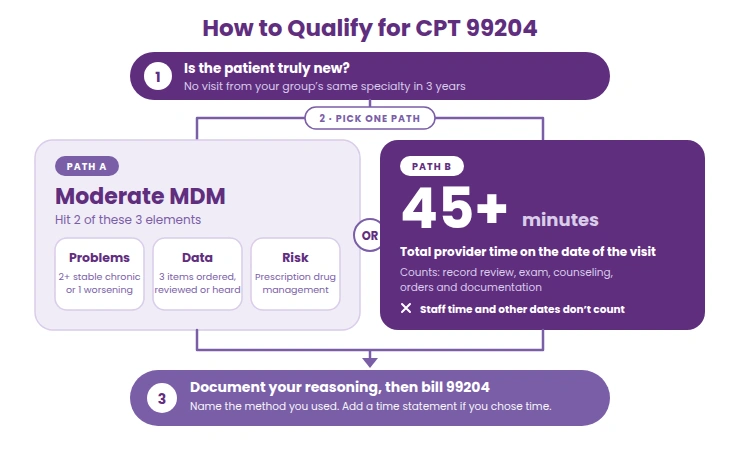 cpt-99204-qualification-paths