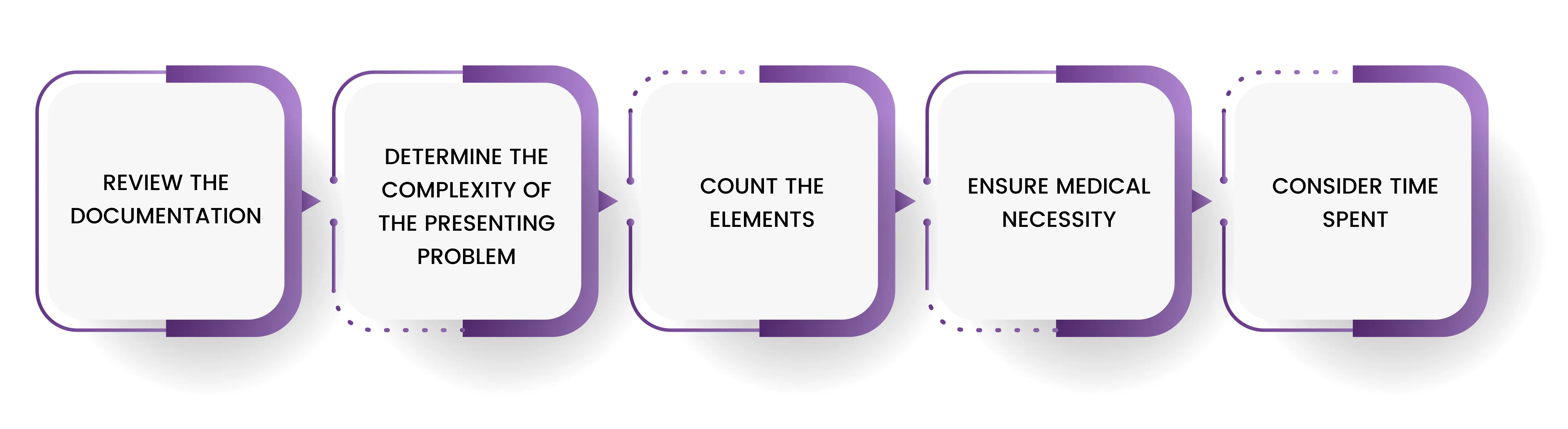 How To Accurately Code CPT 99214 Tips Tricks