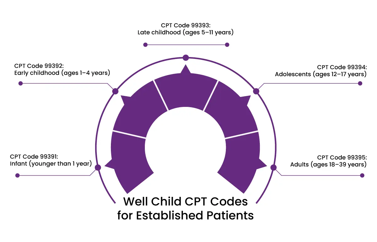 Well child cpt codes for established patients