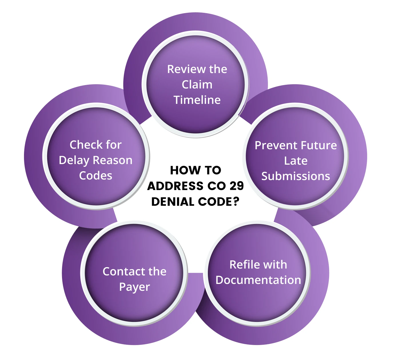 How to address CO 29 Denial Code