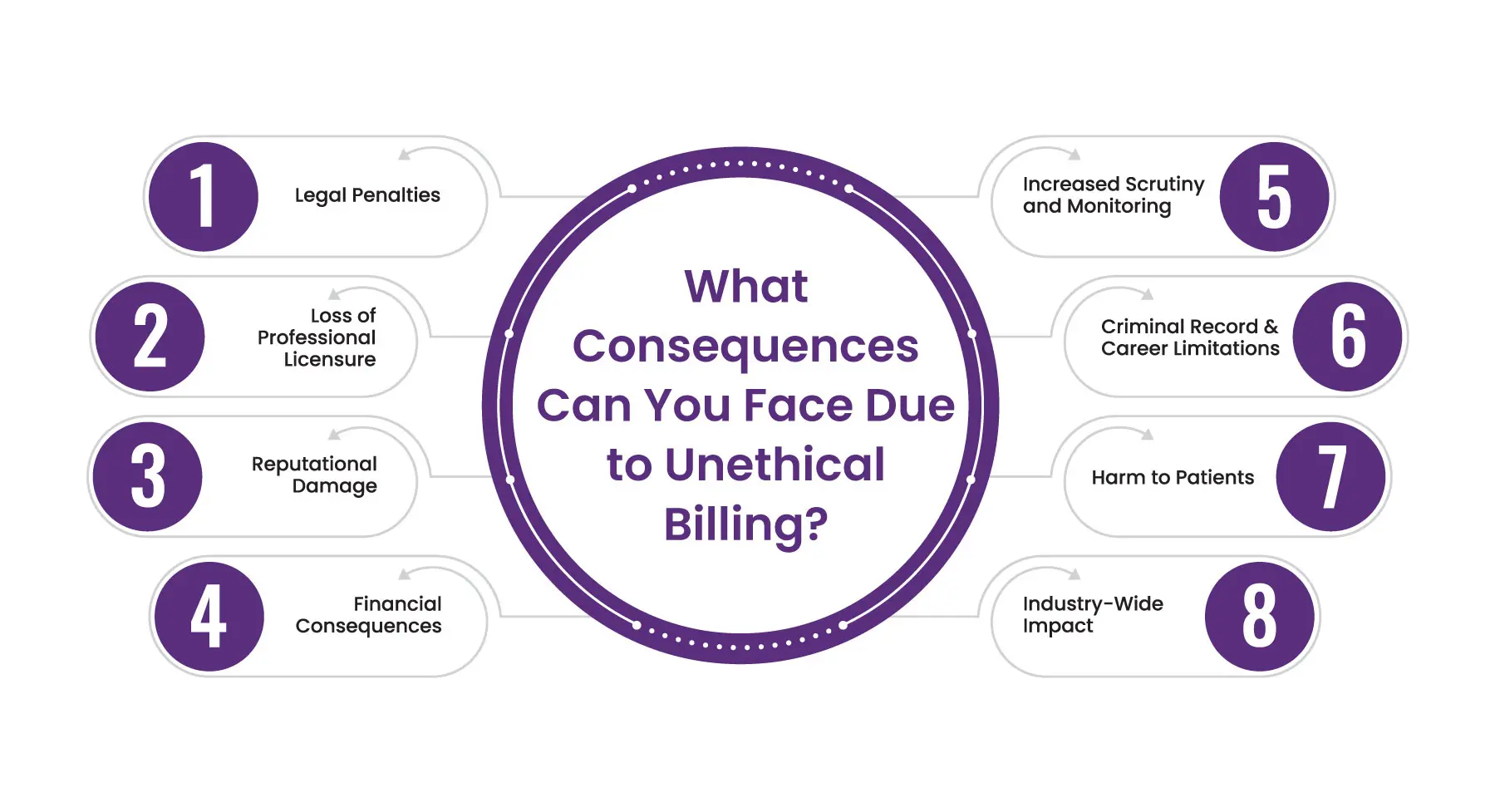 What consequences you can face due to unethical billing