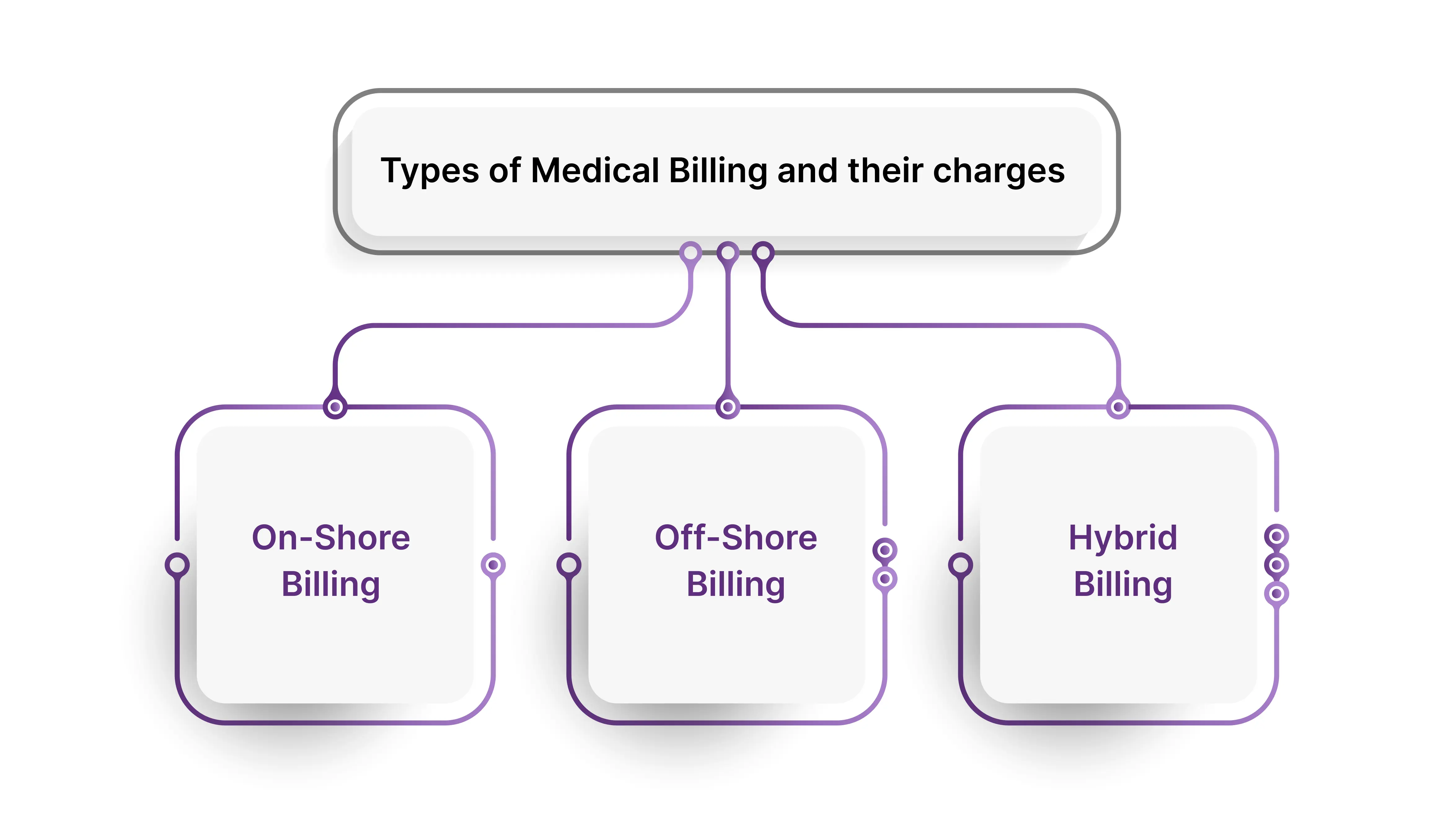 types-of-medical-billing