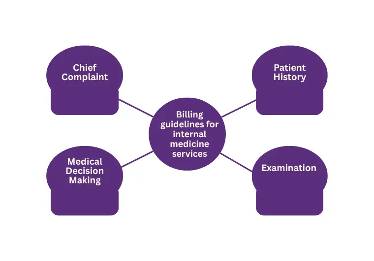   internal-medicine-billing-guidelines
