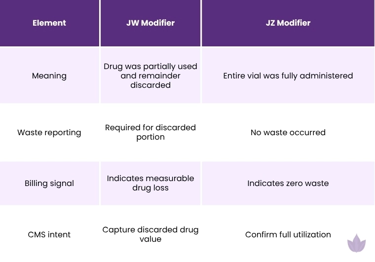 A Table Explaining Difference between JW & JZ Modifer
