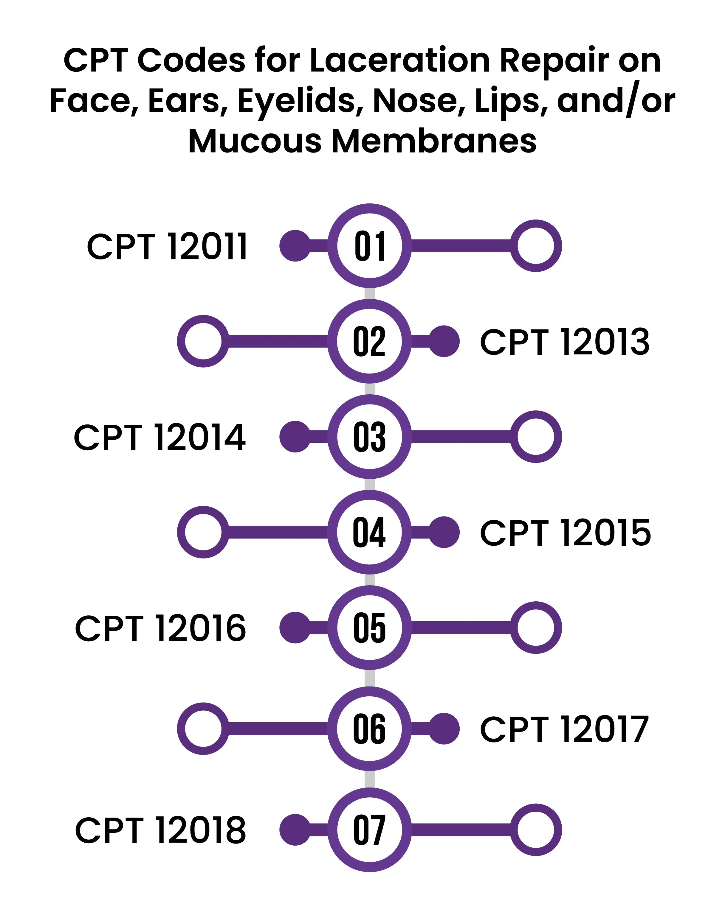 Laceration Repaiir CPT Codes