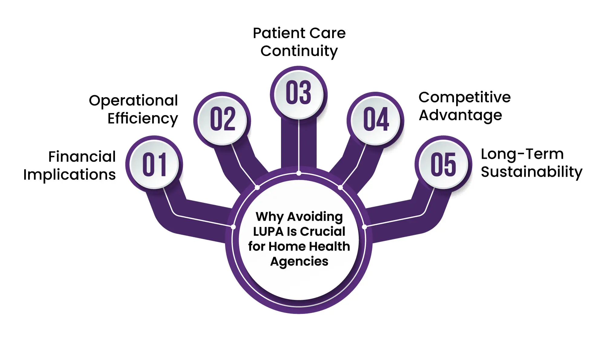 Why Avoiding LUPA IS Crucial For Home Health Agencies