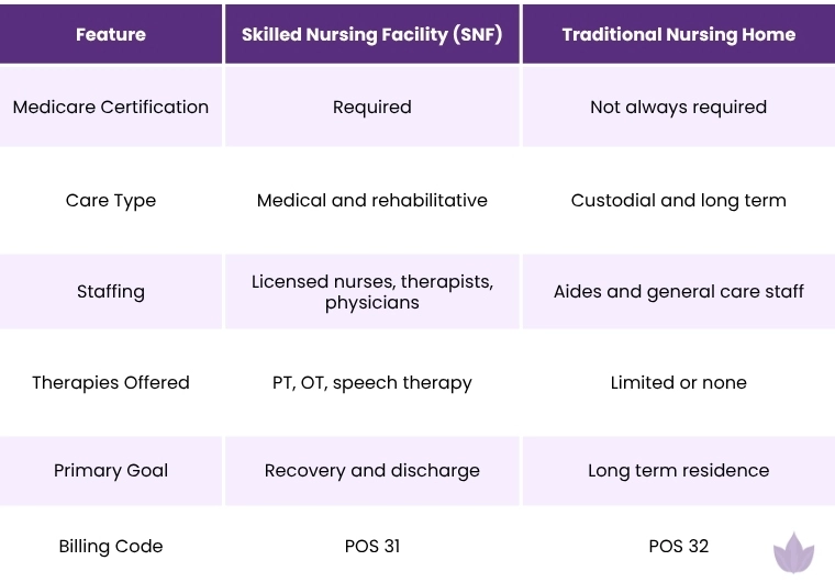 SNF vs Regular Nursing Home