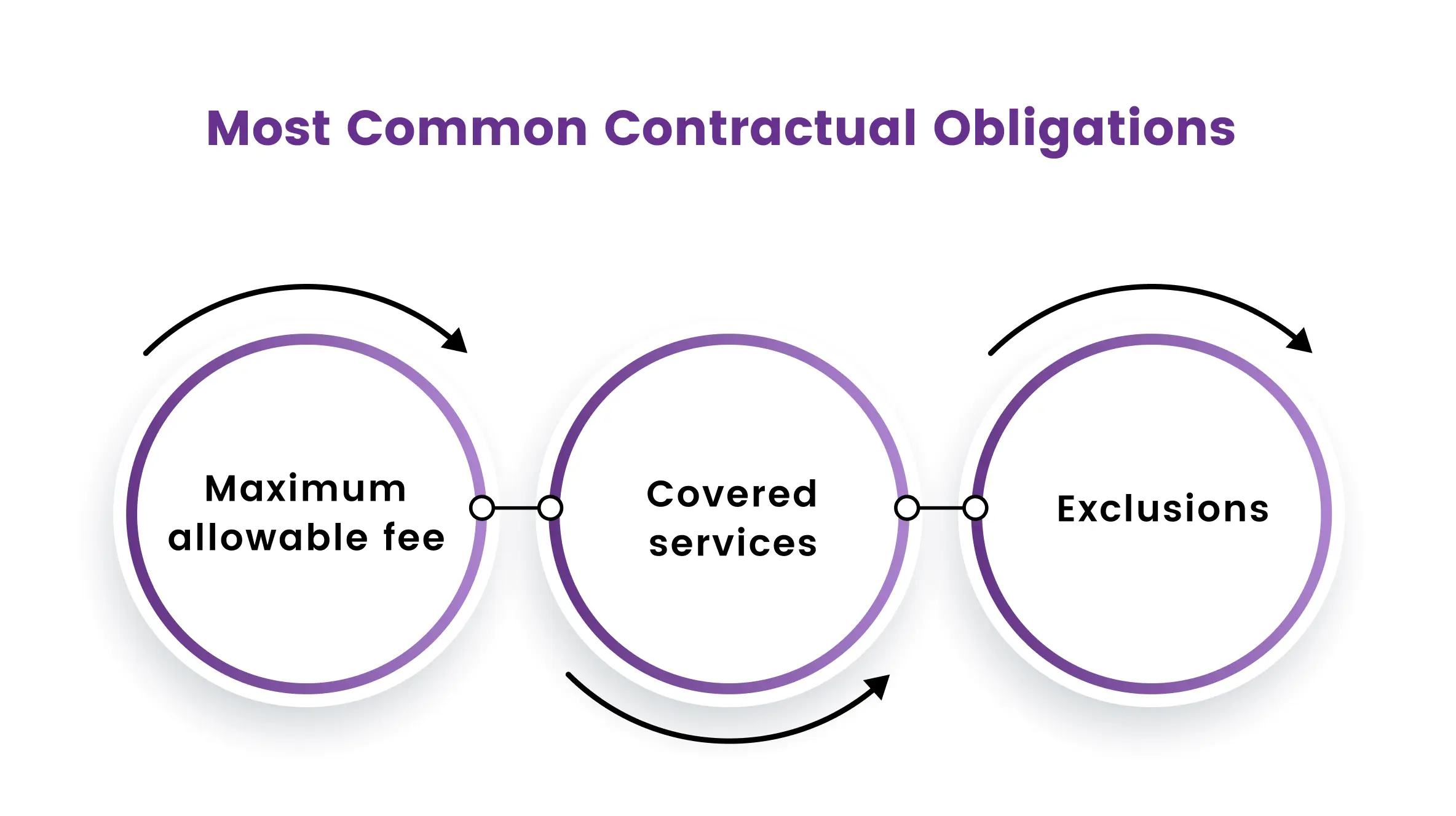 most-common-contractual-obligations