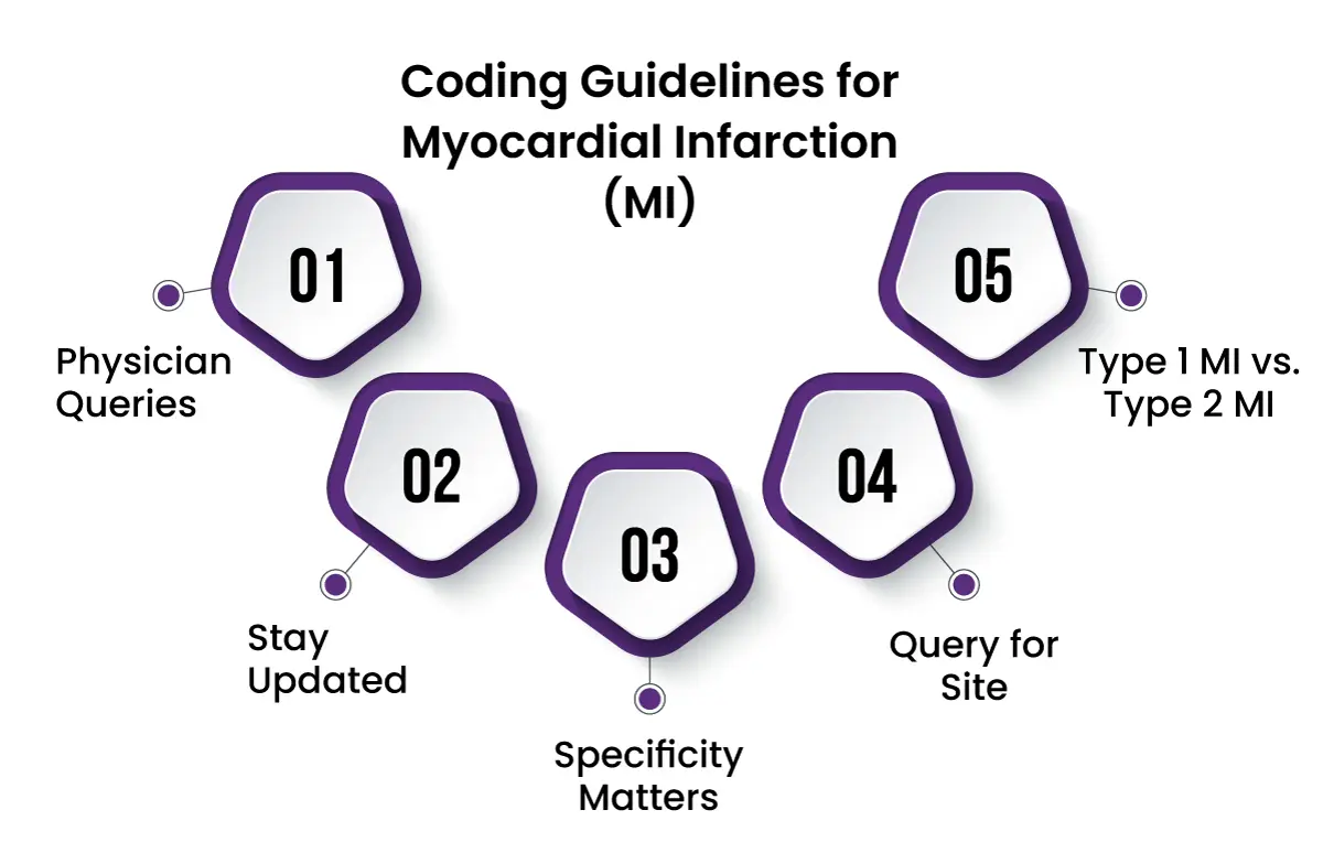 coding guidelines for myocardial infarction