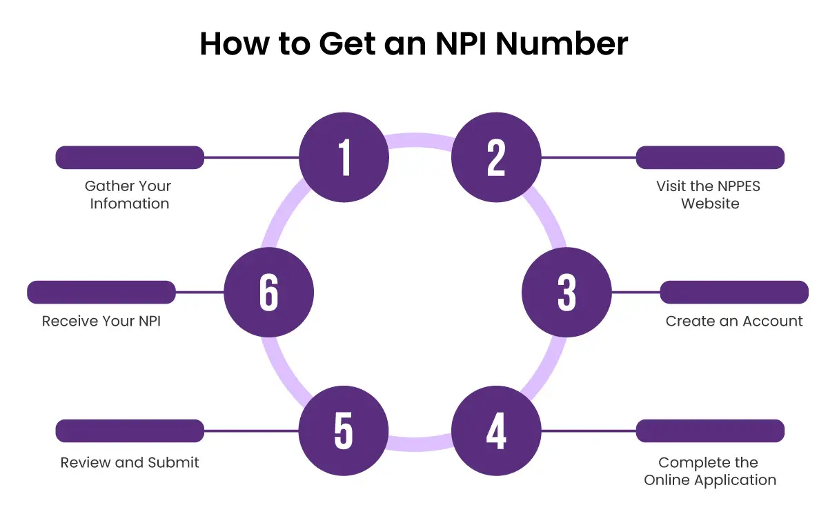 How To Get An NPI Number