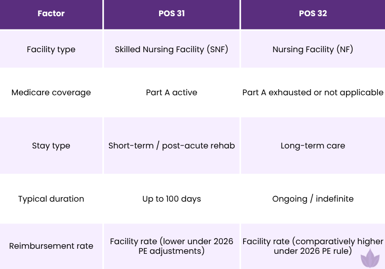 POS 31 VS POS 32