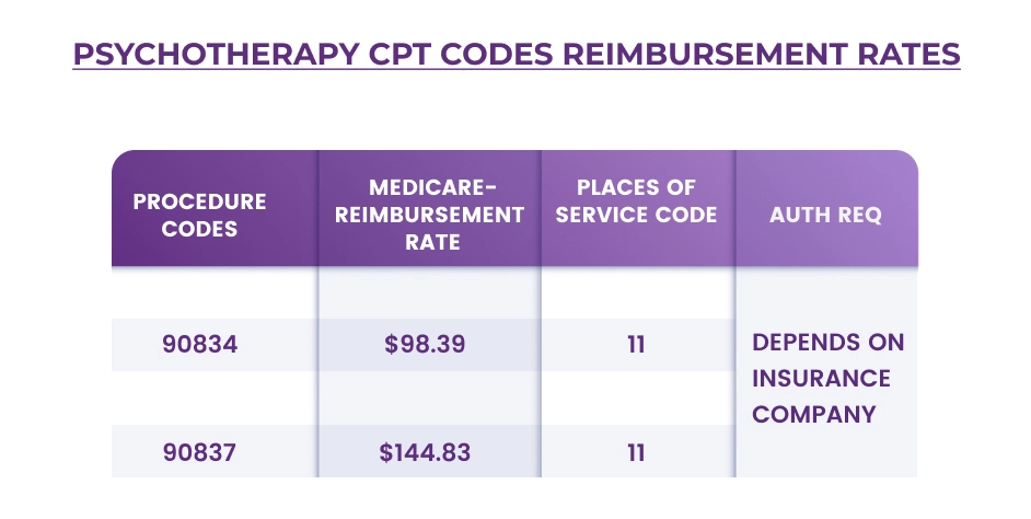 psychotherapy cpt codes rates