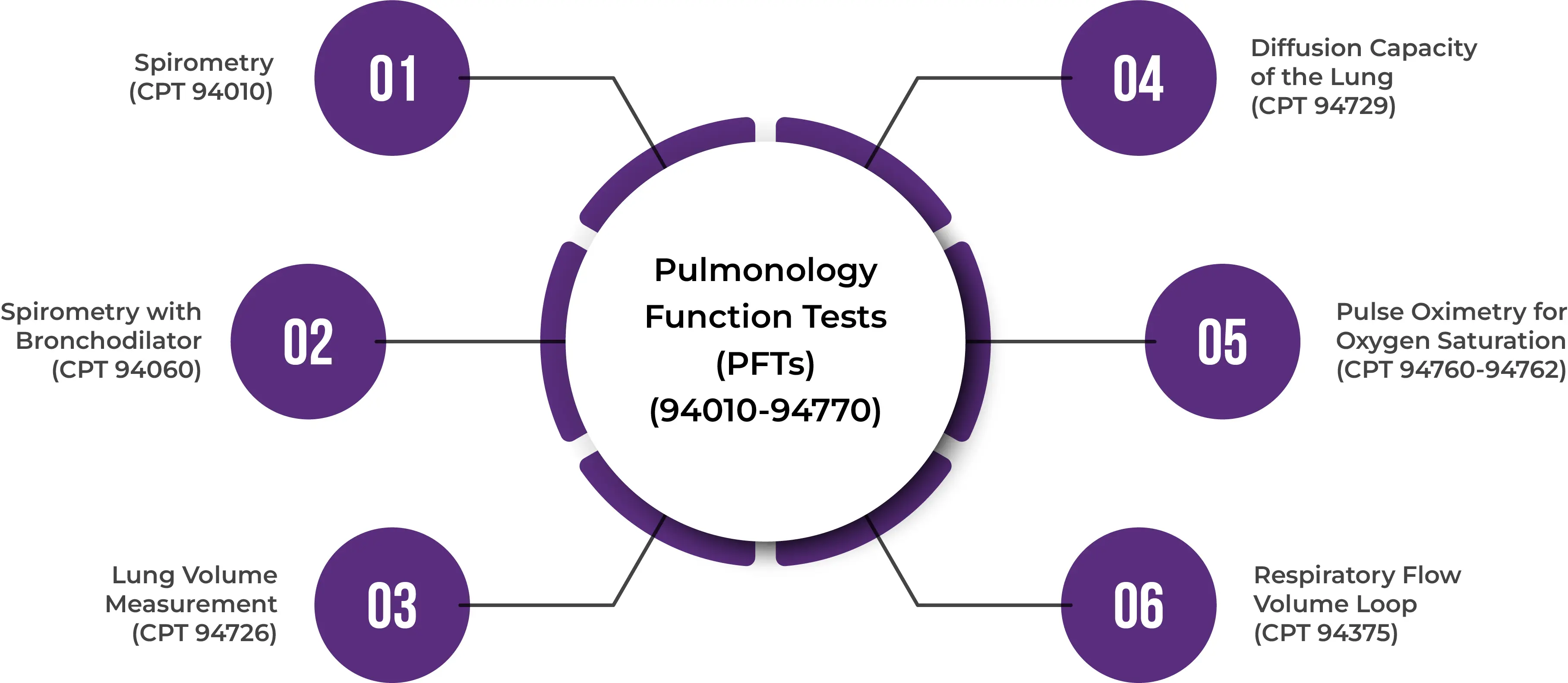 Pulmonology CPT Codes