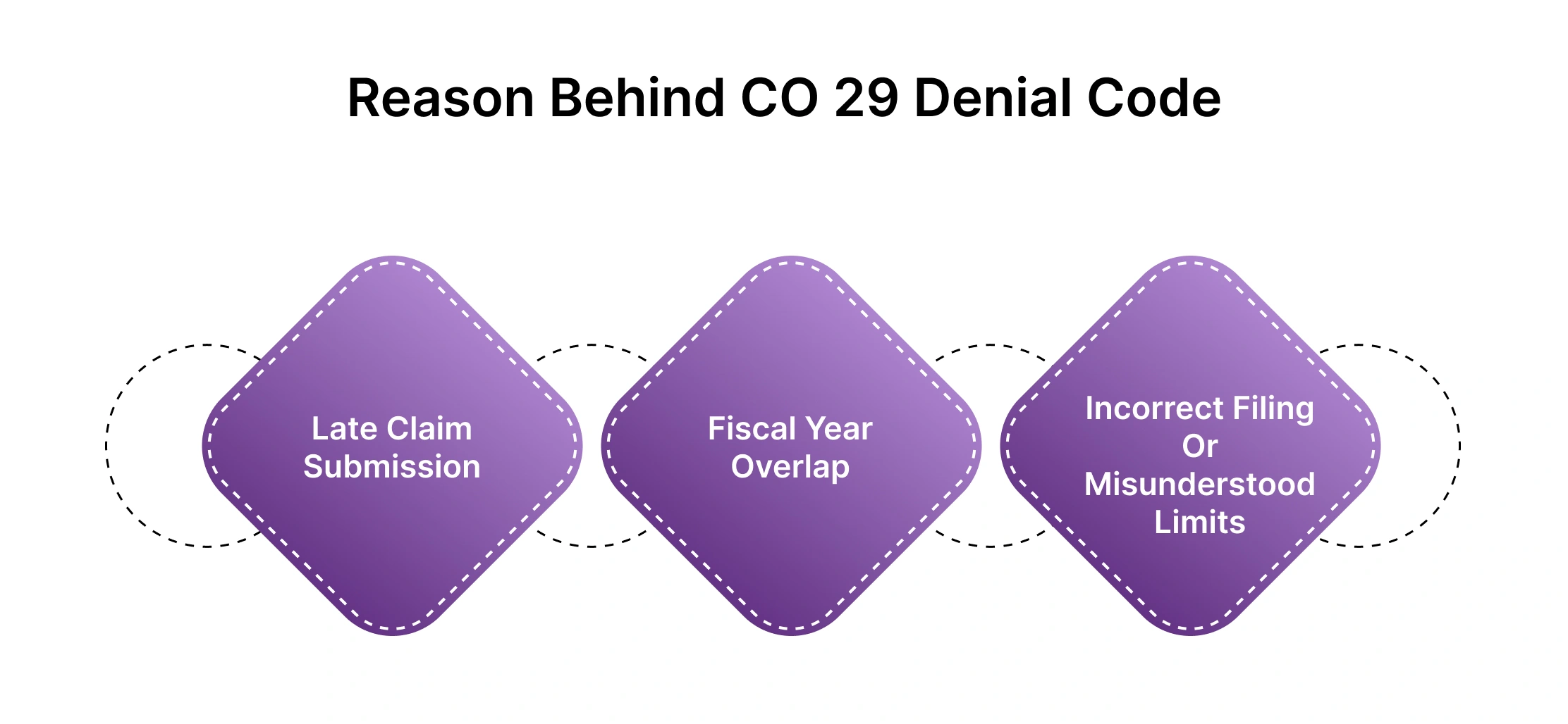 Reason Behind CO 29 Denial Code