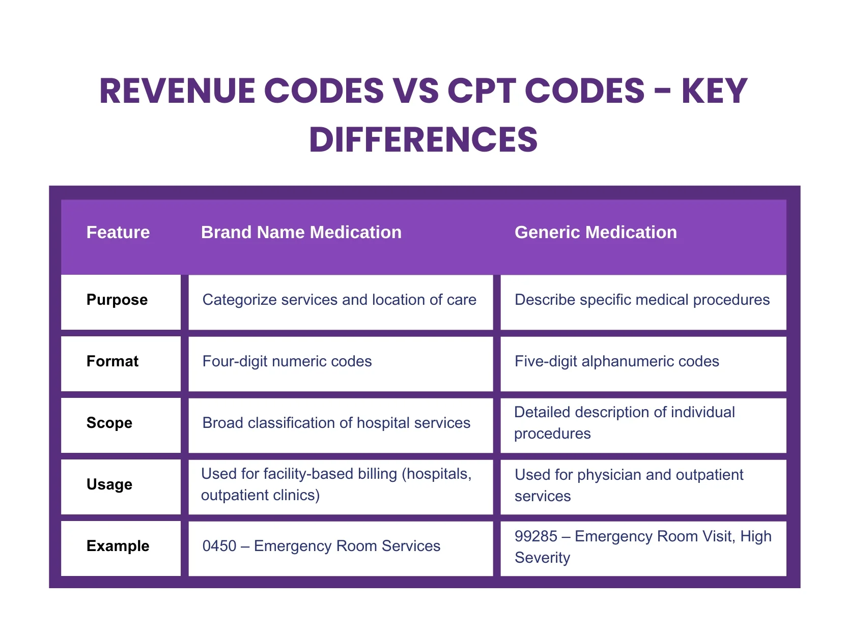 revenue-codes-vs-cpt-codes