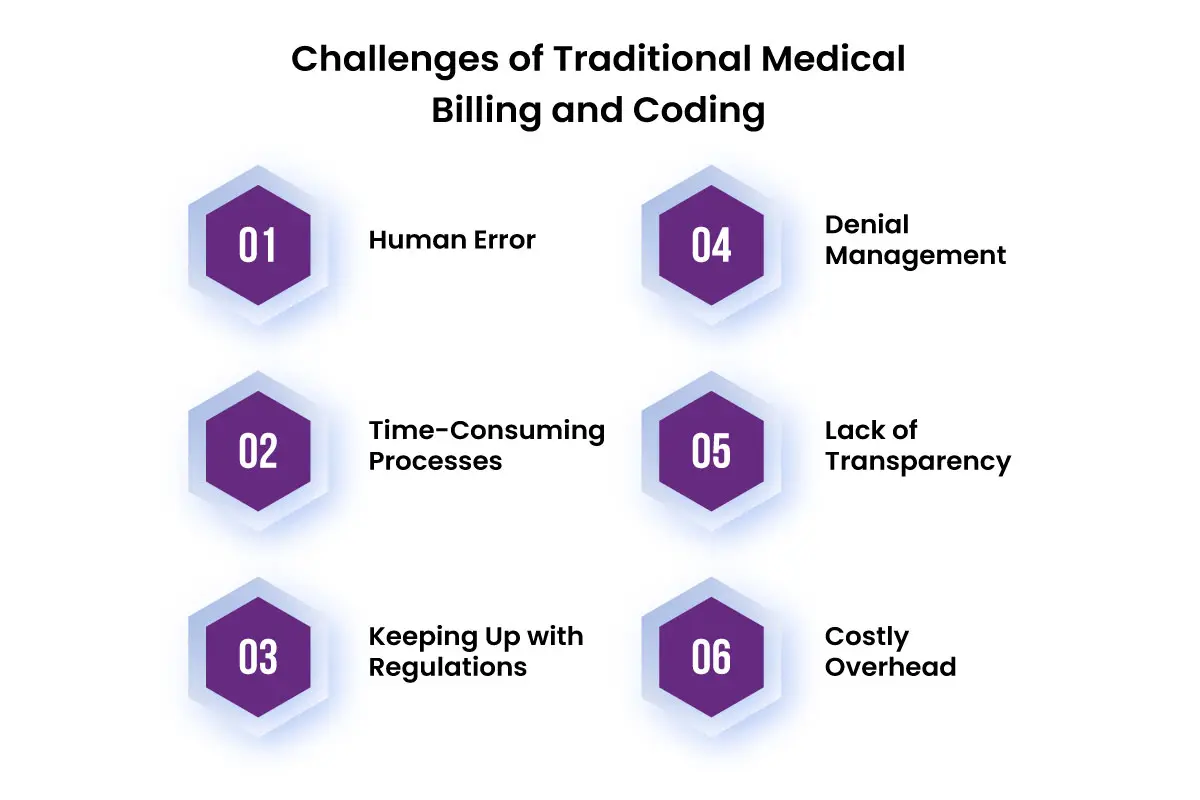 Challenges of Traditional Medical Billing and Coding