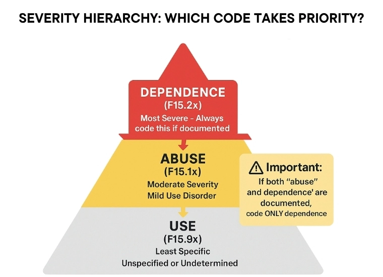 severity-hierarchy-which-code-takes-priority