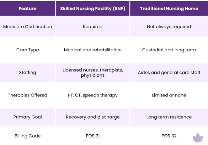 Snf vs traditional nursing home