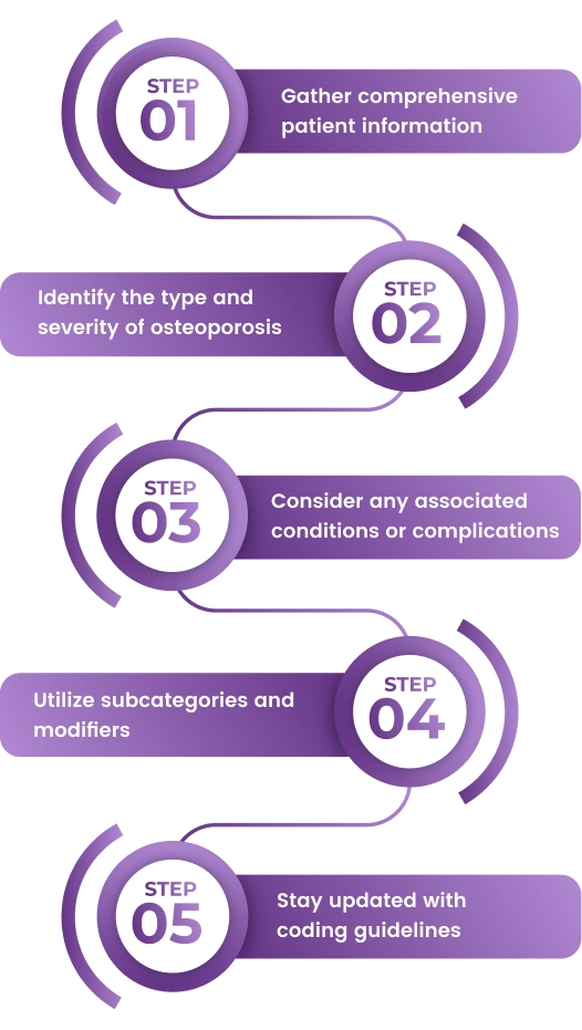 Steps to assign osteoporosis icd 10 codes 