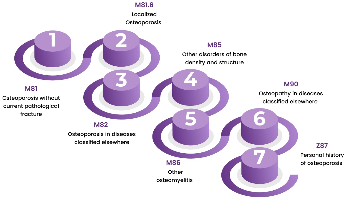 Types Of Osteoporosis ICD 10 codes
