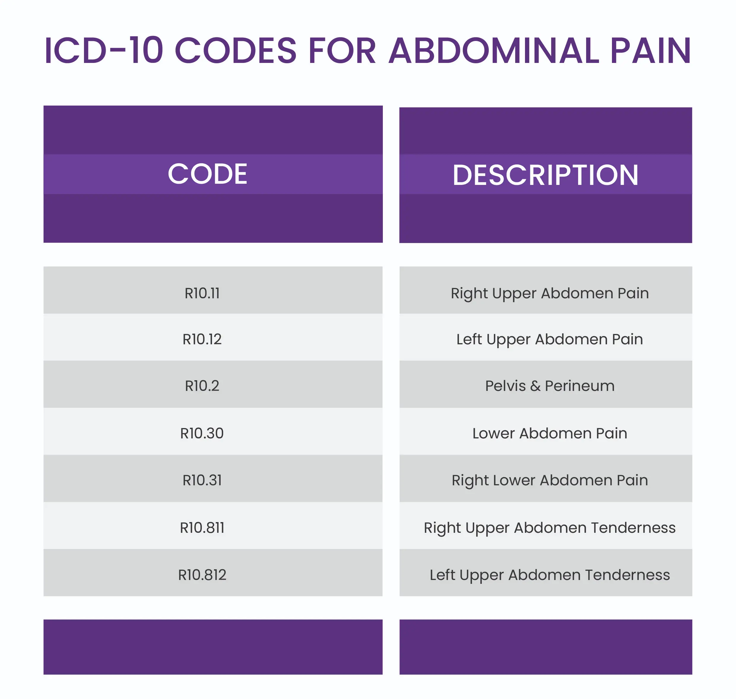 Code Your Way to Accurate ICD-10 coding for Abdominal Pain