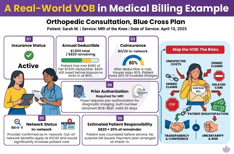 A illustration Explaining The Real World Example Of VOB In Medical Billing