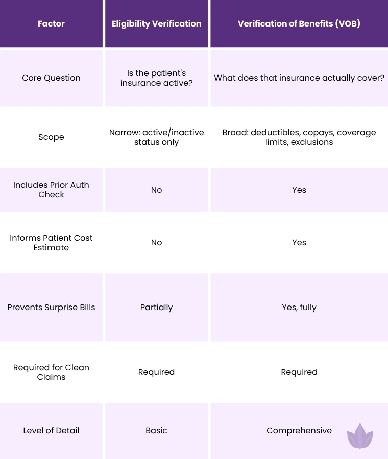 A Table showing difference between VOB Vs Eligibility Verification