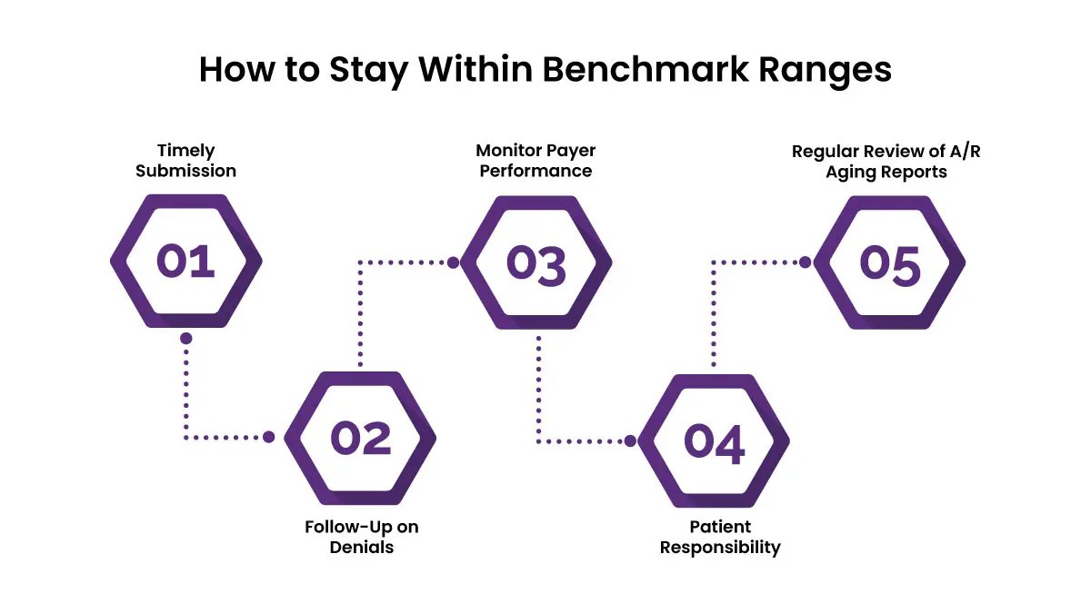 What Is A/R Aging Report in medical billing