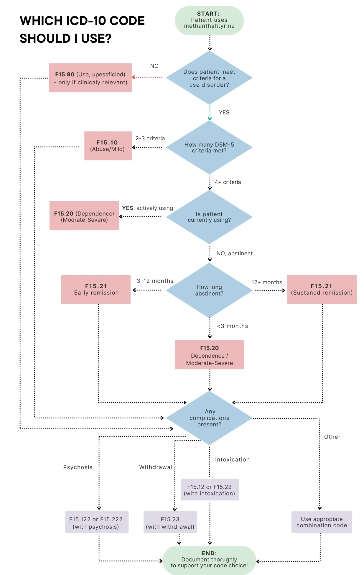 which-icd-10-code-should-i-use