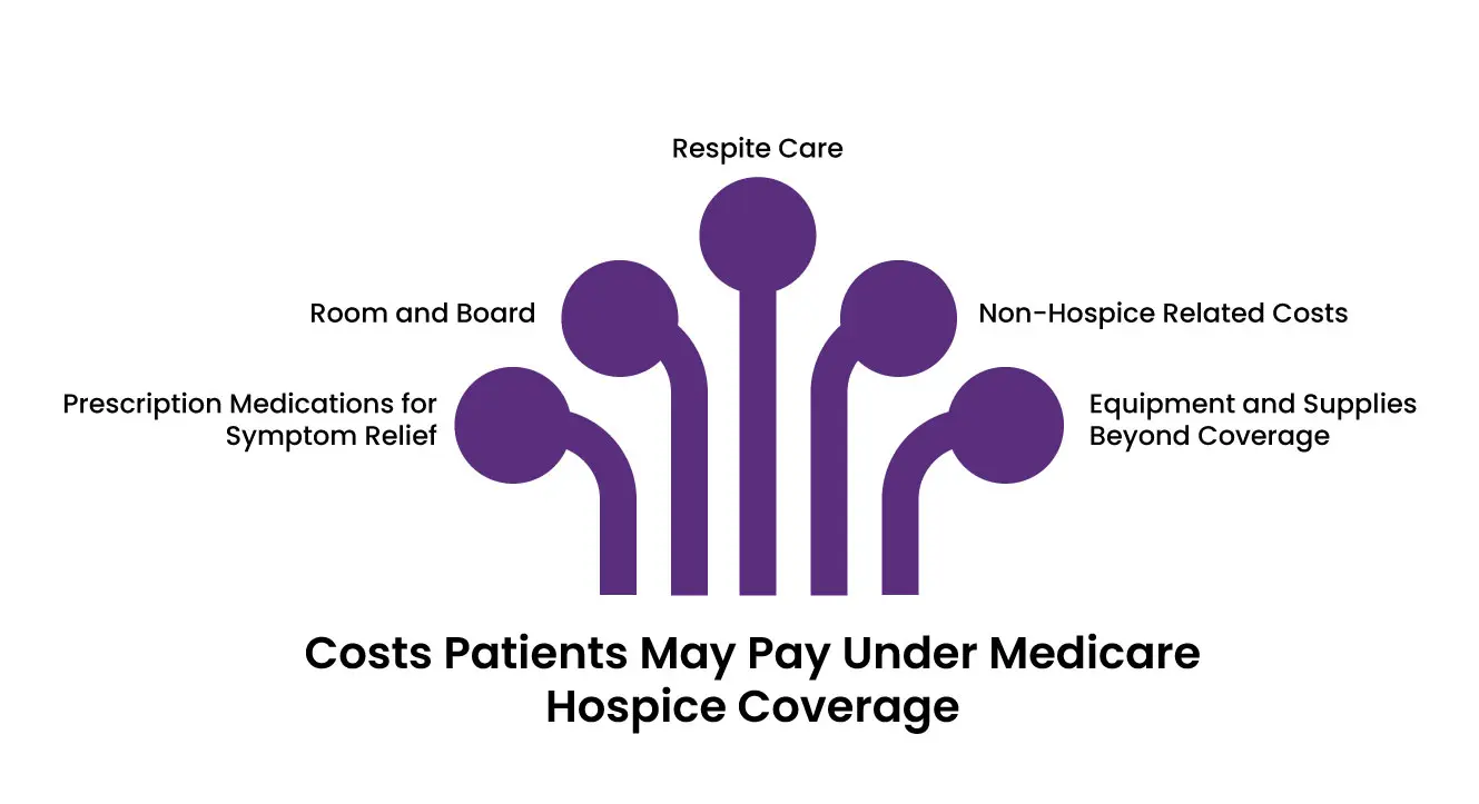 Costs Patient May Pay Under Medicare Hospice Coverage