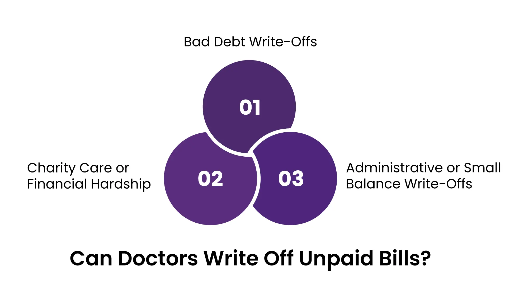 Can doctors write off unpaid bills